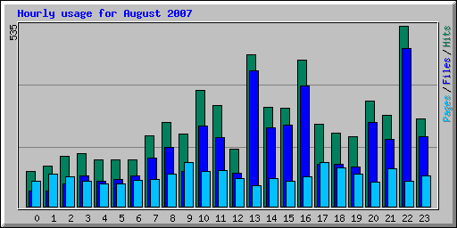 Hourly usage for August 2007