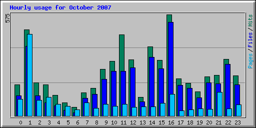 Hourly usage for October 2007