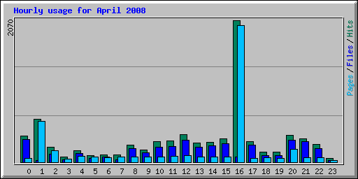 Hourly usage for April 2008