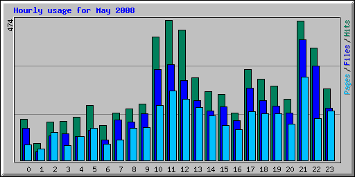 Hourly usage for May 2008