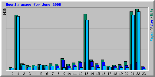 Hourly usage for June 2008