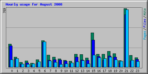 Hourly usage for August 2008