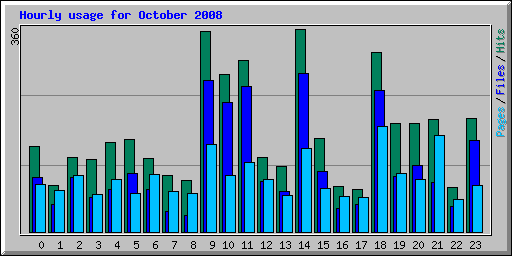 Hourly usage for October 2008