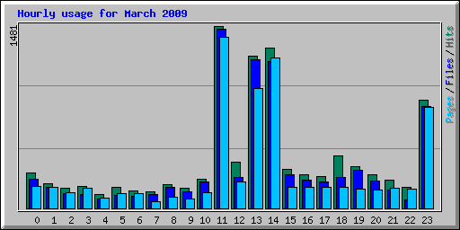 Hourly usage for March 2009