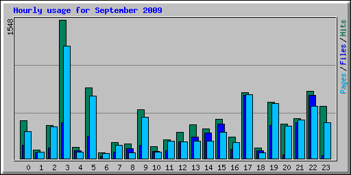 Hourly usage for September 2009