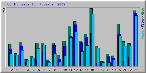 Hourly usage for November 2009