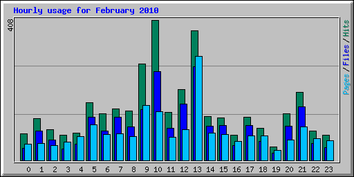 Hourly usage for February 2010