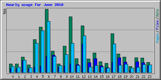 Hourly usage for June 2010