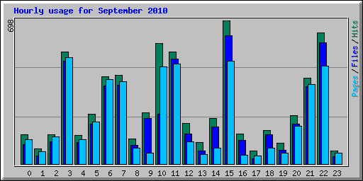 Hourly usage for September 2010