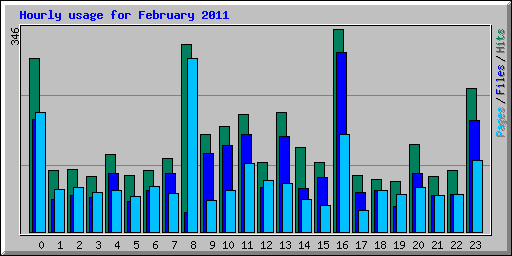 Hourly usage for February 2011