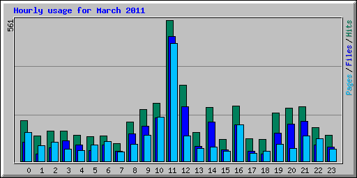 Hourly usage for March 2011