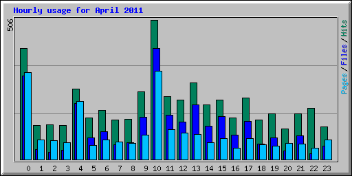 Hourly usage for April 2011