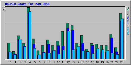 Hourly usage for May 2011