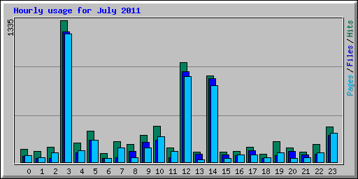 Hourly usage for July 2011