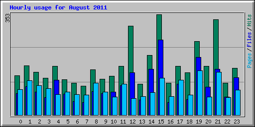 Hourly usage for August 2011