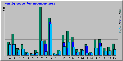 Hourly usage for December 2011