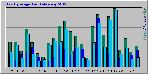 Hourly usage for February 2012