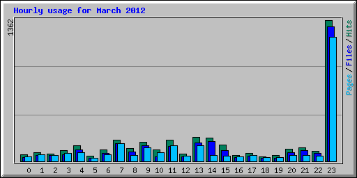 Hourly usage for March 2012