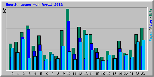 Hourly usage for April 2012