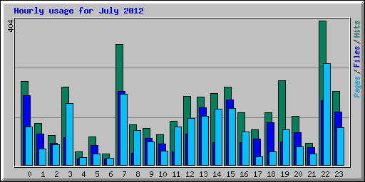 Hourly usage for July 2012