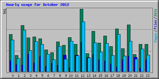 Hourly usage for October 2012