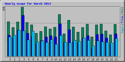 Hourly usage for March 2013