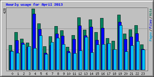 Hourly usage for April 2013