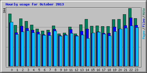 Hourly usage for October 2013