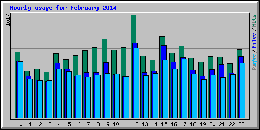 Hourly usage for February 2014