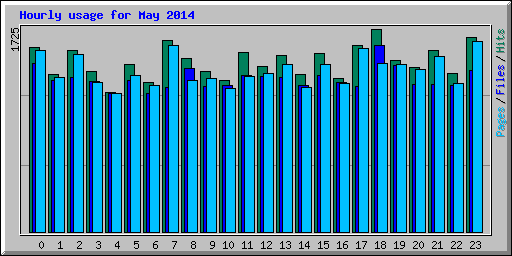 Hourly usage for May 2014