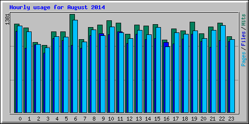 Hourly usage for August 2014