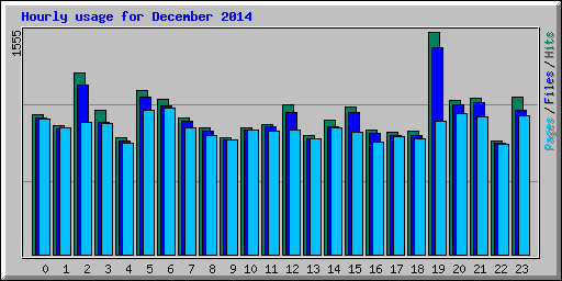 Hourly usage for December 2014