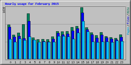 Hourly usage for February 2015