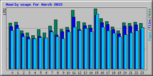 Hourly usage for March 2015