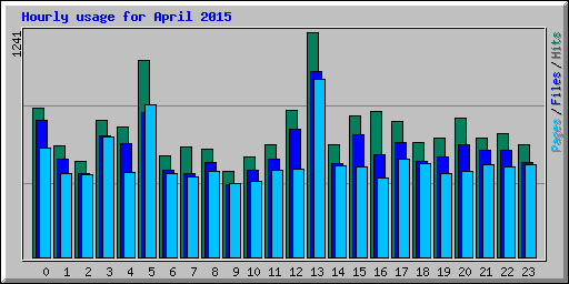 Hourly usage for April 2015