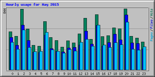 Hourly usage for May 2015