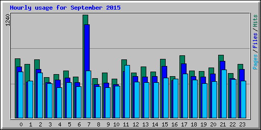 Hourly usage for September 2015