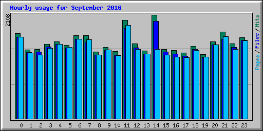 Hourly usage for September 2016