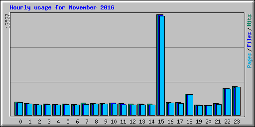 Hourly usage for November 2016