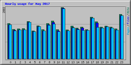 Hourly usage for May 2017