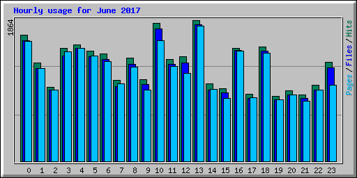 Hourly usage for June 2017