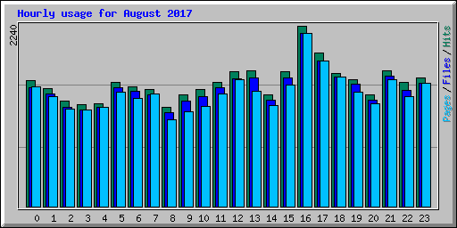 Hourly usage for August 2017