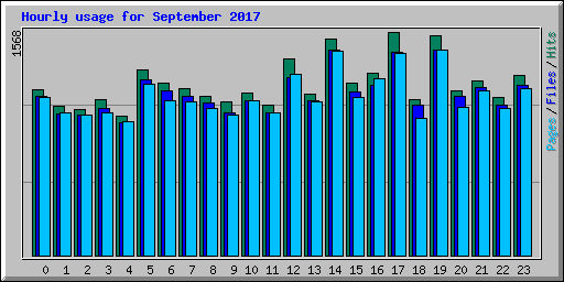 Hourly usage for September 2017