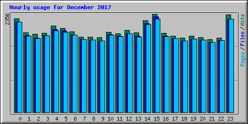 Hourly usage for December 2017