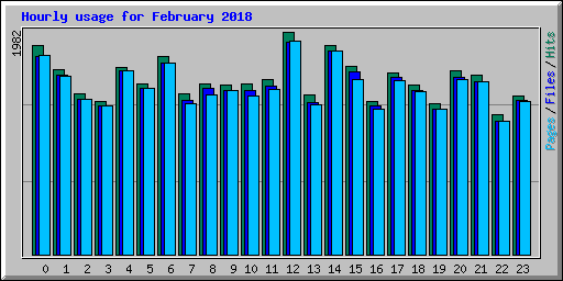 Hourly usage for February 2018