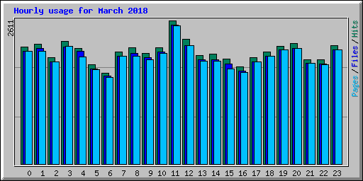 Hourly usage for March 2018