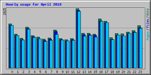 Hourly usage for April 2018