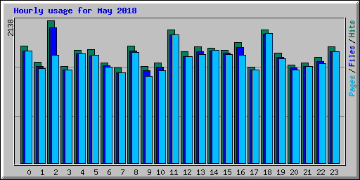 Hourly usage for May 2018