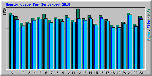 Hourly usage for September 2018