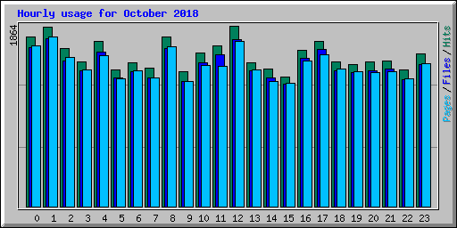 Hourly usage for October 2018